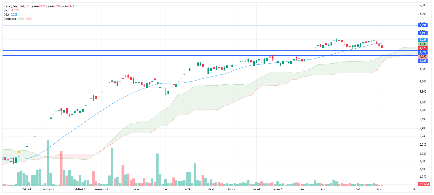 تحلیل وپاسار امروز 24 آبان