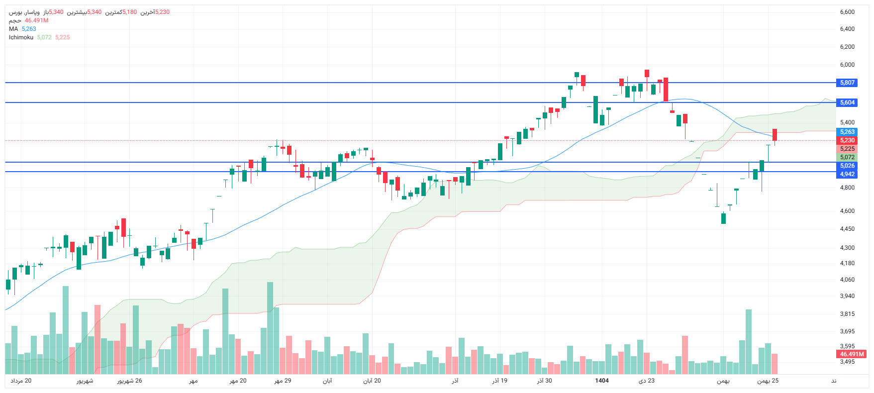 تحلیل وپاسار امروز 26 بهمن