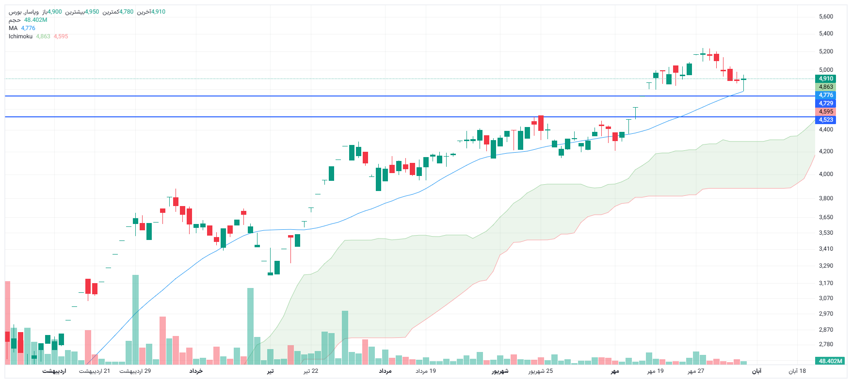 تحلیل وپاسار امروز 6 آبان