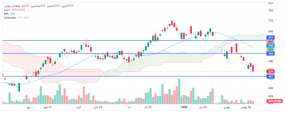 تحلیل وبصادر امروز 30 بهمن