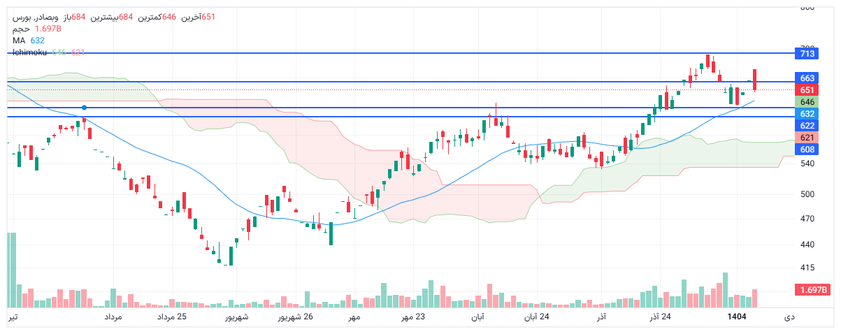 تحلیل وبصادر امروز 18 دی