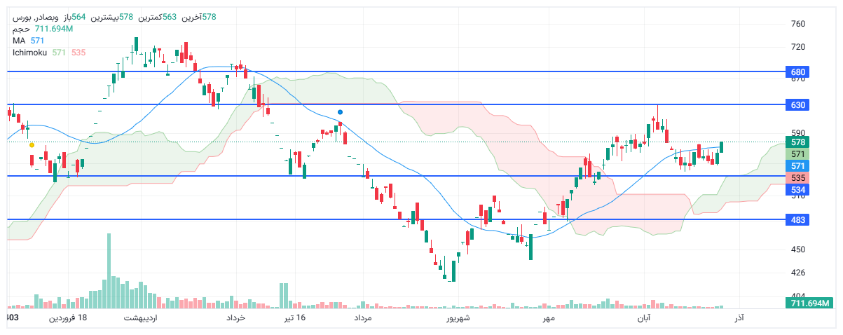 تحلیل وبصادر امروز 4 آذر