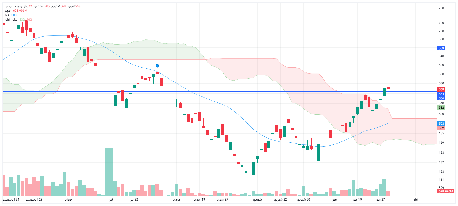 تحلیل وبصادر امروز 29 مهر
