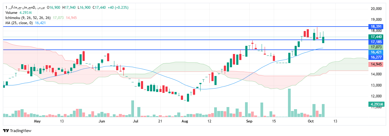 تحلیل خچرخش امروز 24 مهر