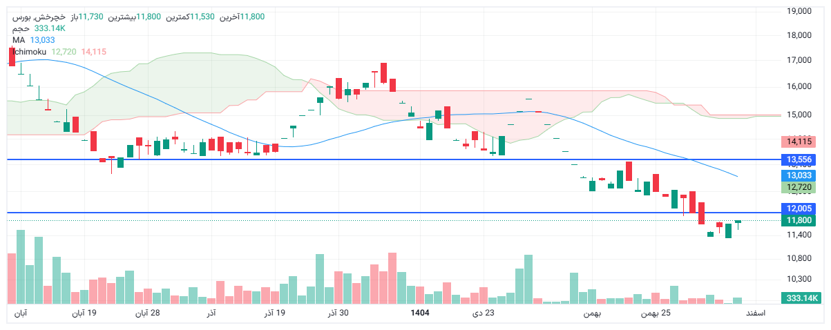 تحلیل خچرخش امروز 7 اسفند