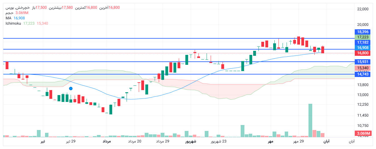 تحلیل خچرخش امروز 8 آبان