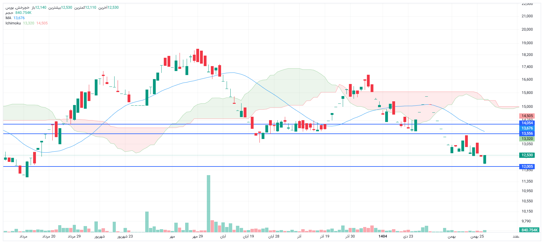 تحلیل خچرخش امروز 27 بهمن
