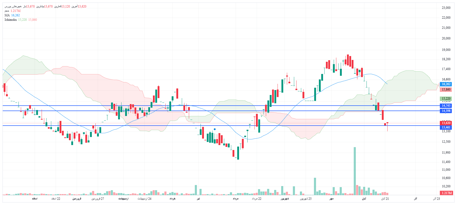 تحلیل خچرخش امروز 24 آبان