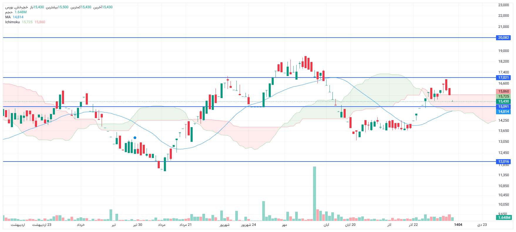 تحلیل خچرخش امروز 9 دی