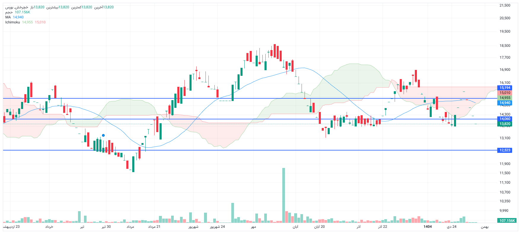 تحلیل خچرخش امروز 7 بهمن