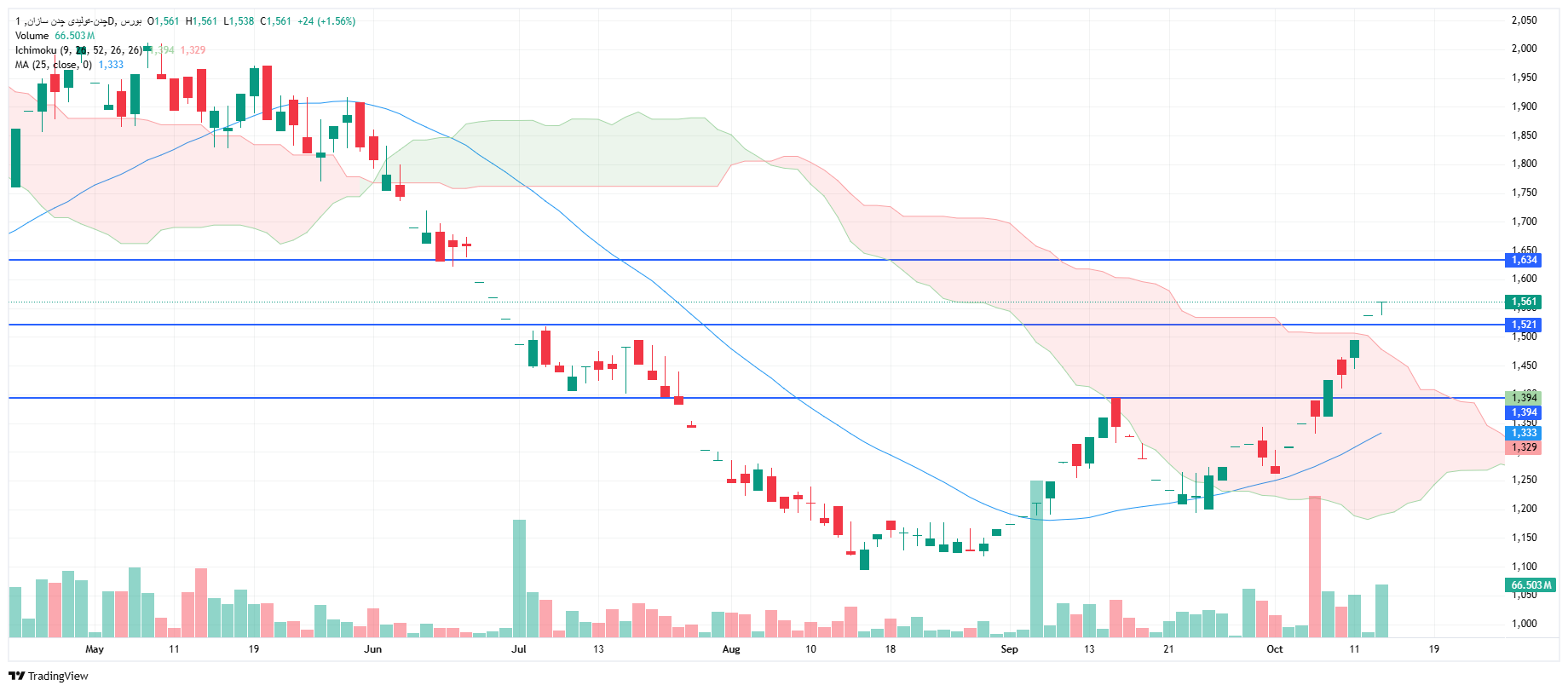 تحلیل چدن امروز 21 مهر