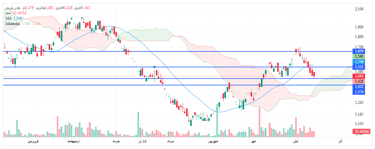 تحلیل چدن امروز 22 آبان