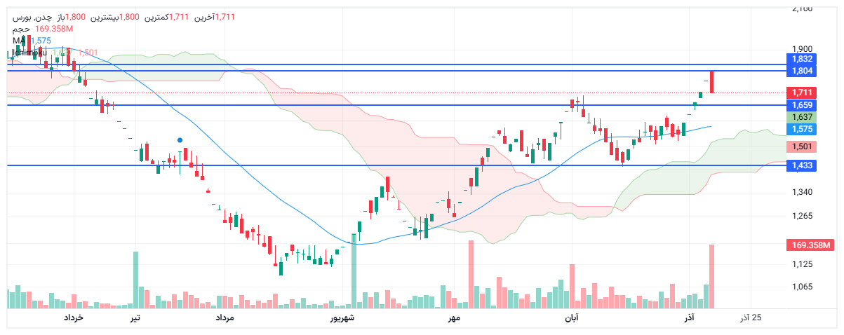 تحلیل چدن امروز 16 آذر