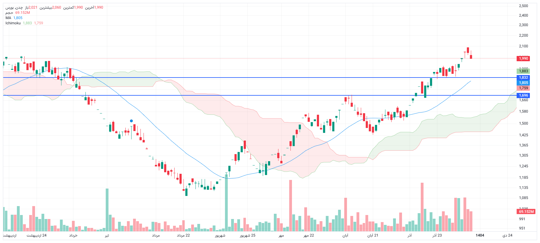 تحلیل چدن امروز 8 دی آذر