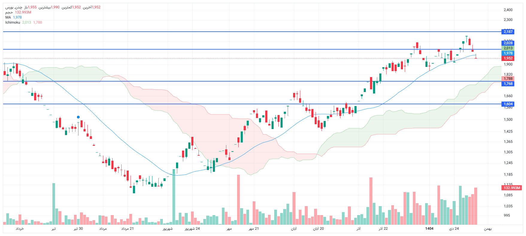 تحلیل چدن امروز 6 بهمن