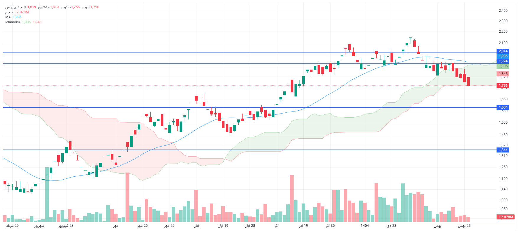 تحلیل چدن امروز 26 بهمن