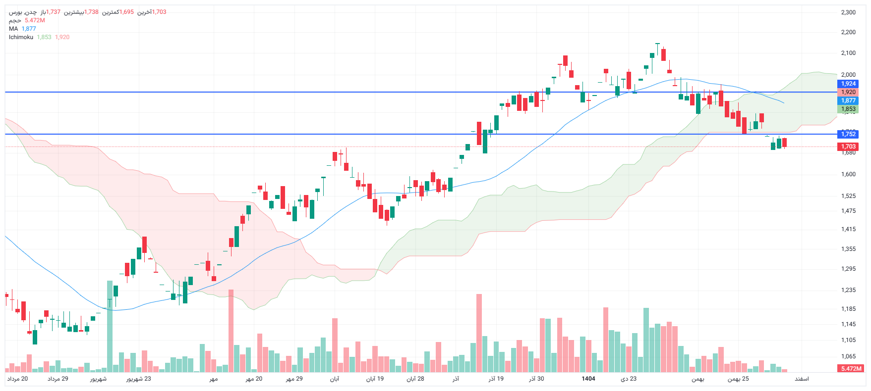 تحلیل چدن امروز 5 اسفند