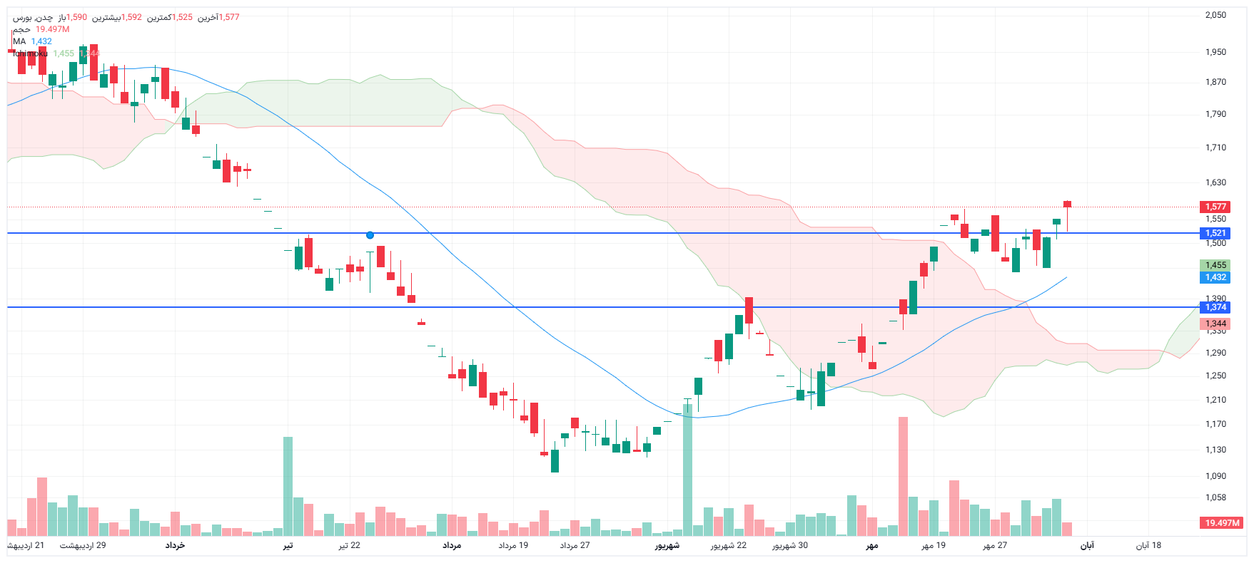 تحلیل چدن امروز 6 آبان