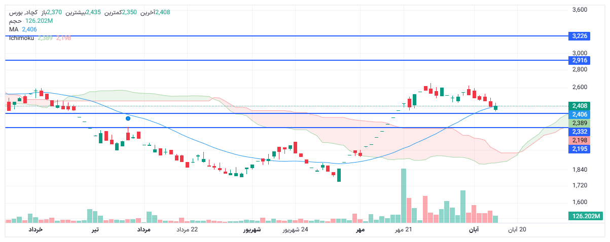 تحلیل کچاد امروز 15 آبان