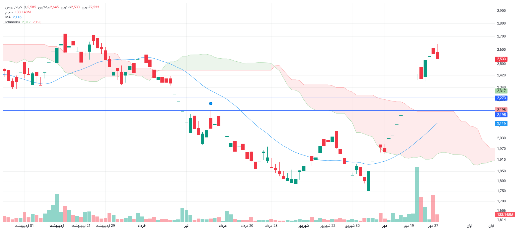 تحلیل کچاد امروز 28 مهر