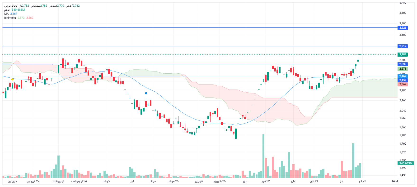 تحلیل کچاد امروز 22 آذر