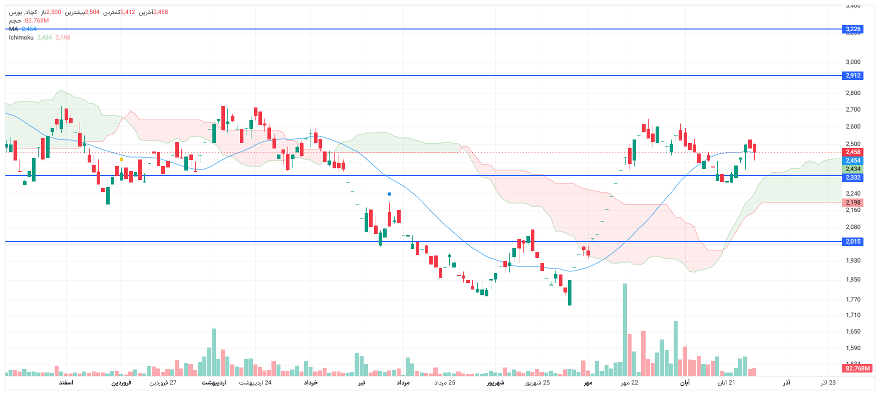 تحلیل کچاد امروز 1 آذر
