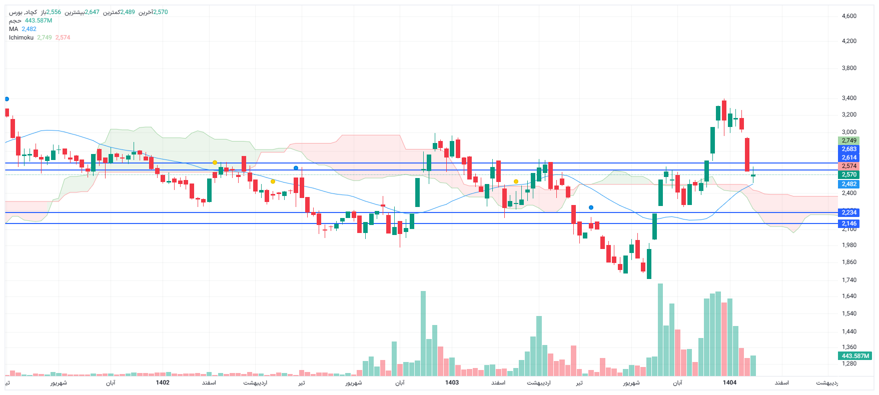 تحلیل کچاد امروز 14 بهمن