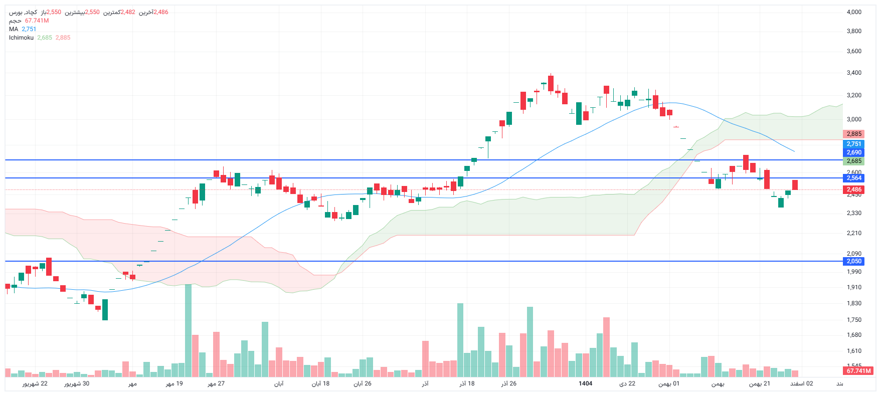 تحلیل کچاد امروز 29 بهمن