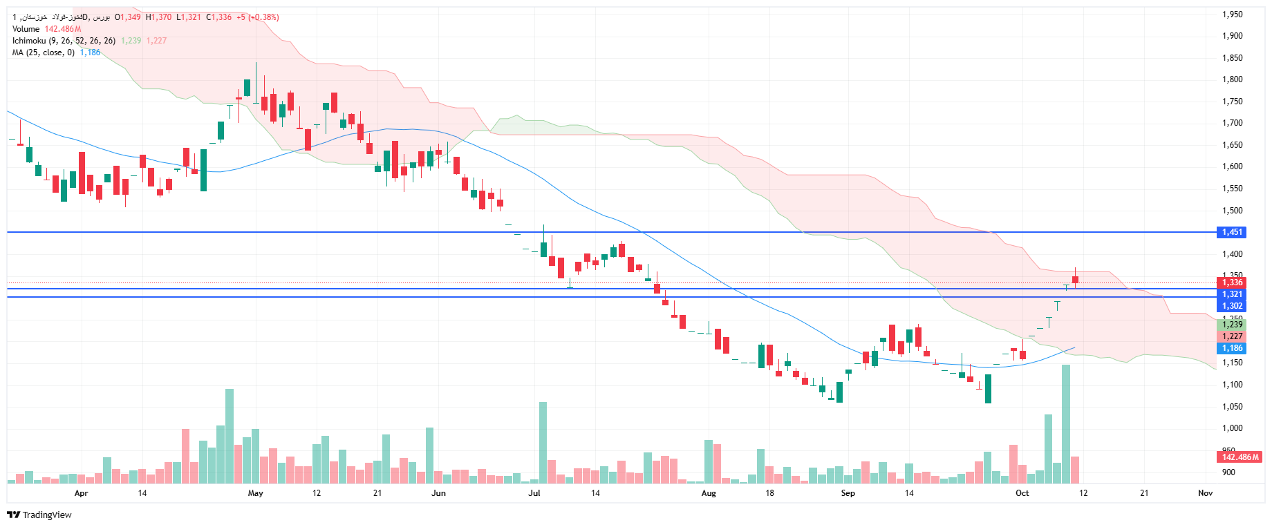تحلیل فخوز امروز 19 مهر