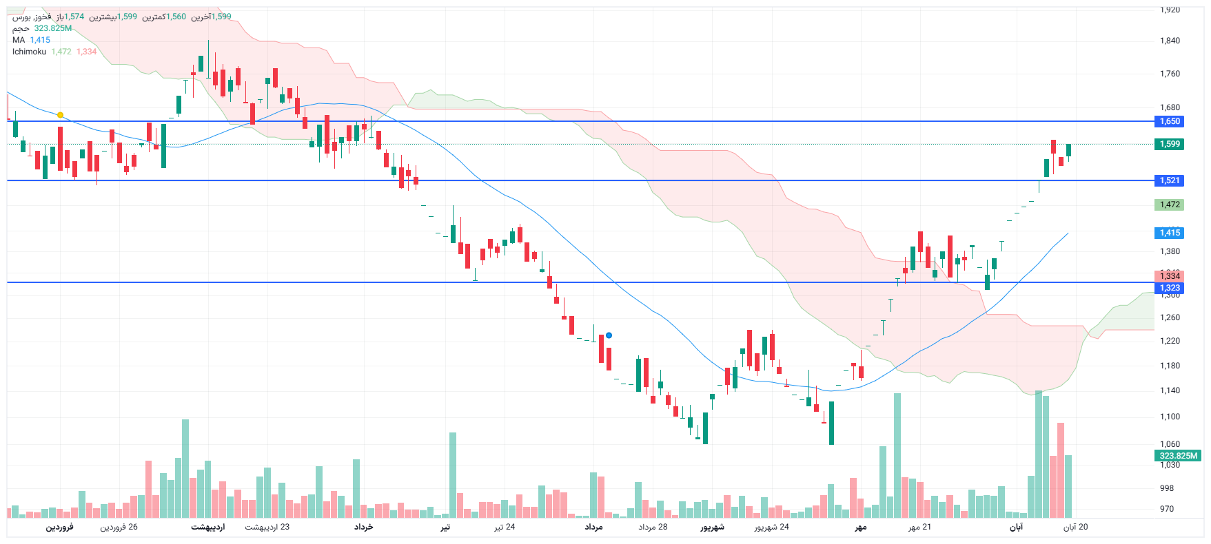تحلیل فخوز امروز 19 آبان