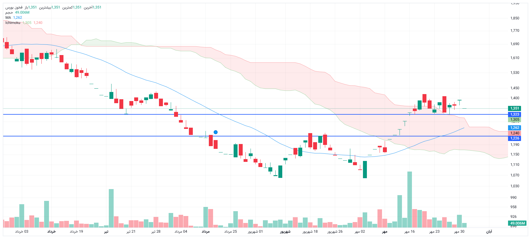 تحلیل فخوز امروز 3 آبان