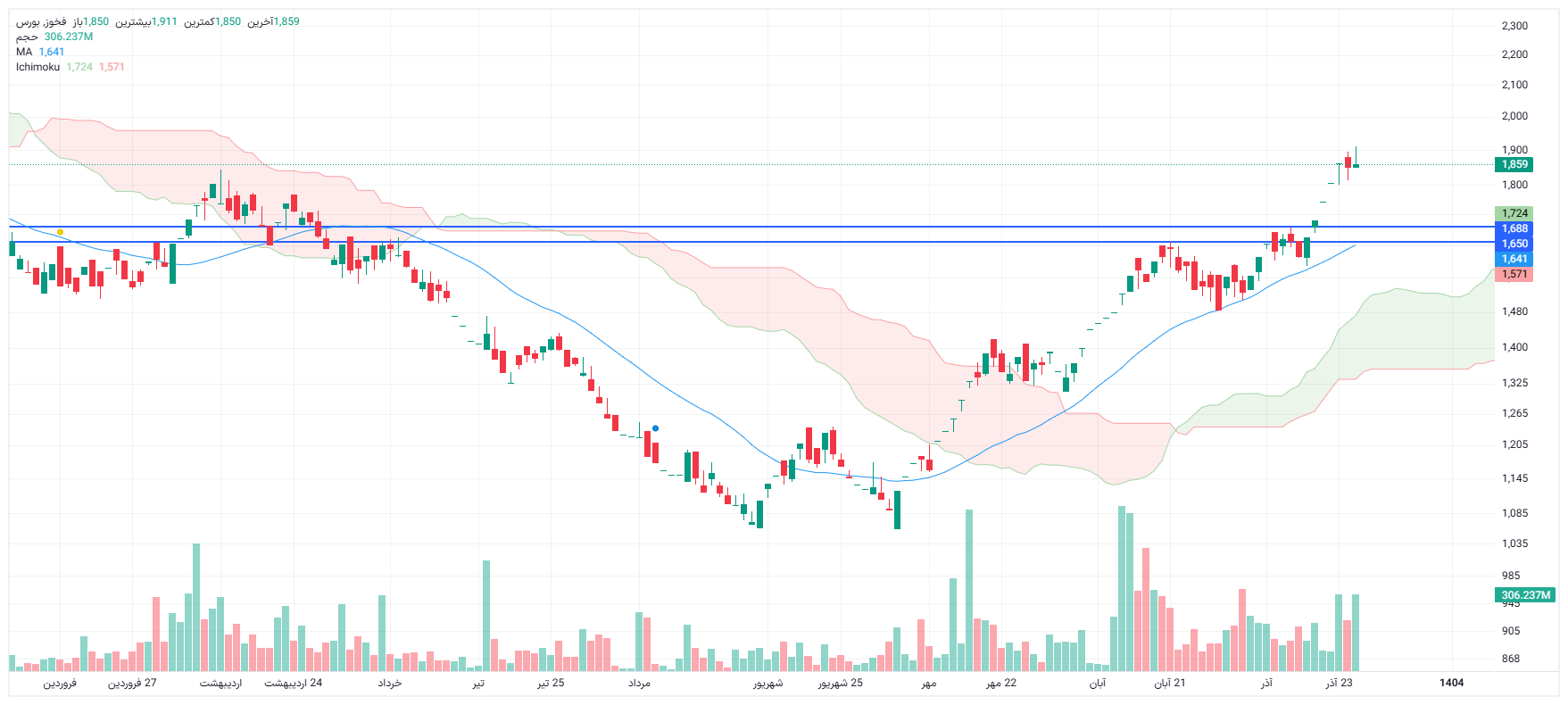 تحلیل فخوز امروز 25 آذر