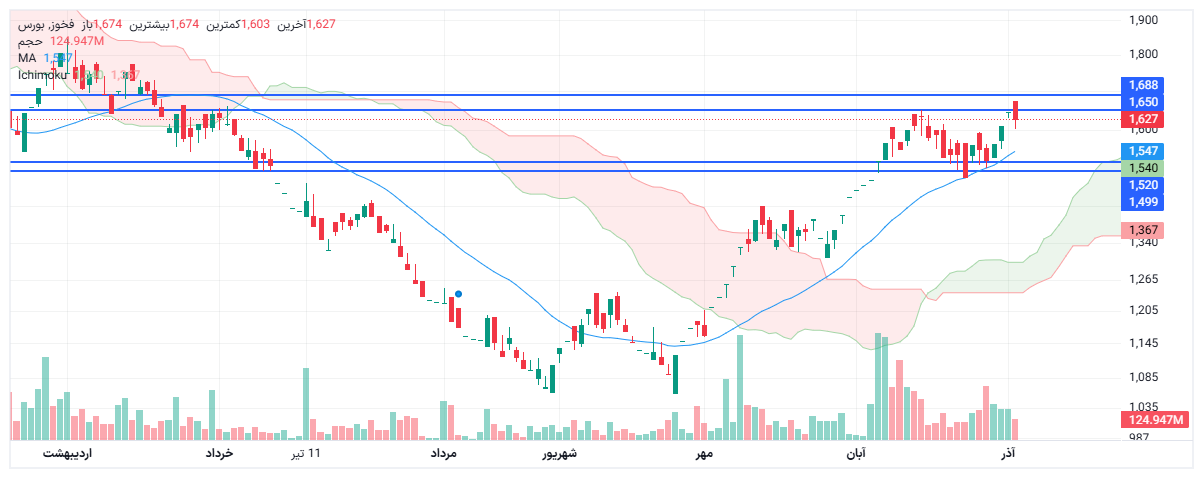 تحلیل فخوز امروز 11 آذر