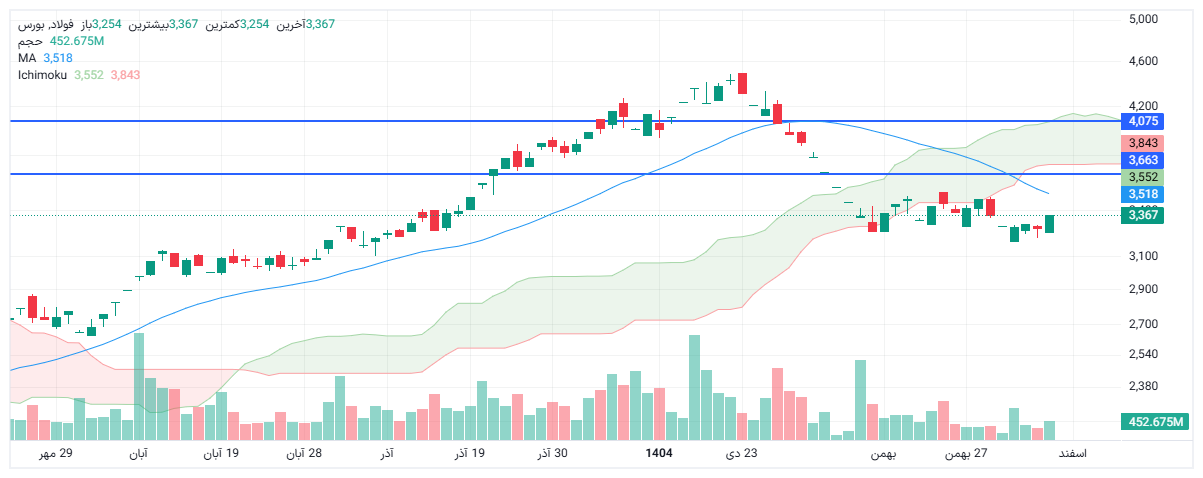 تحلیل فولاد امروز 7 اسفند