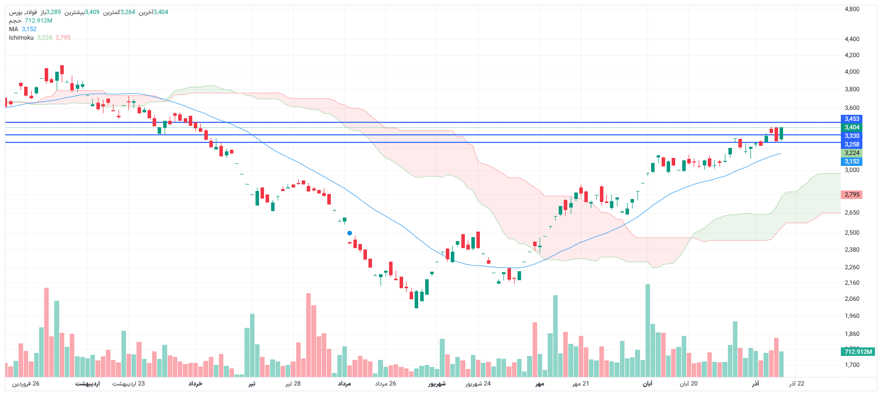 تحلیل فولاد امروز 17 آذر