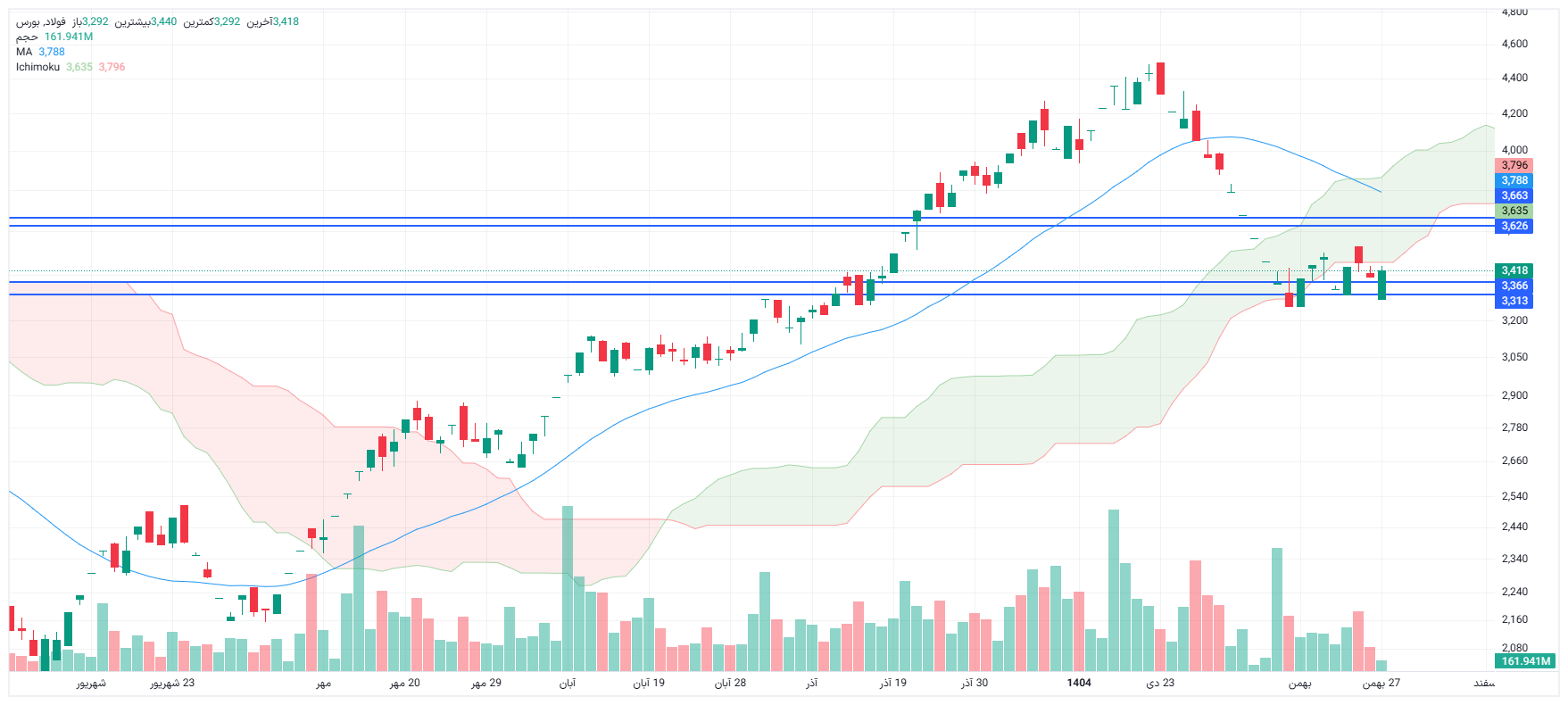 تحلیل فولاد امروز 27 بهمن