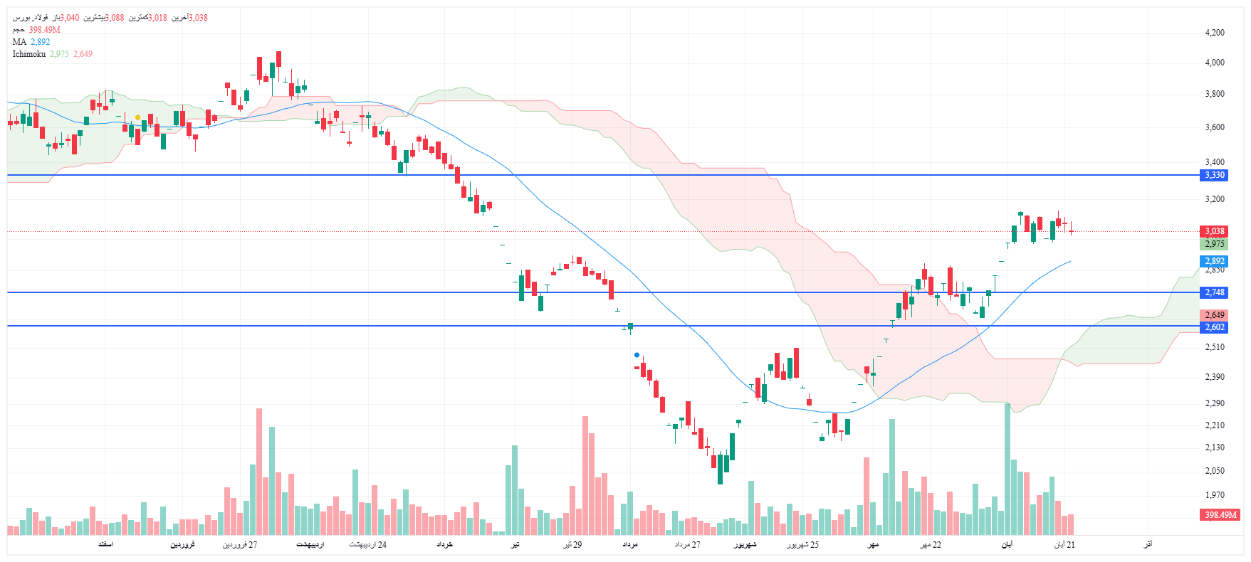 تحلیل فولاد امروز 24 آبان