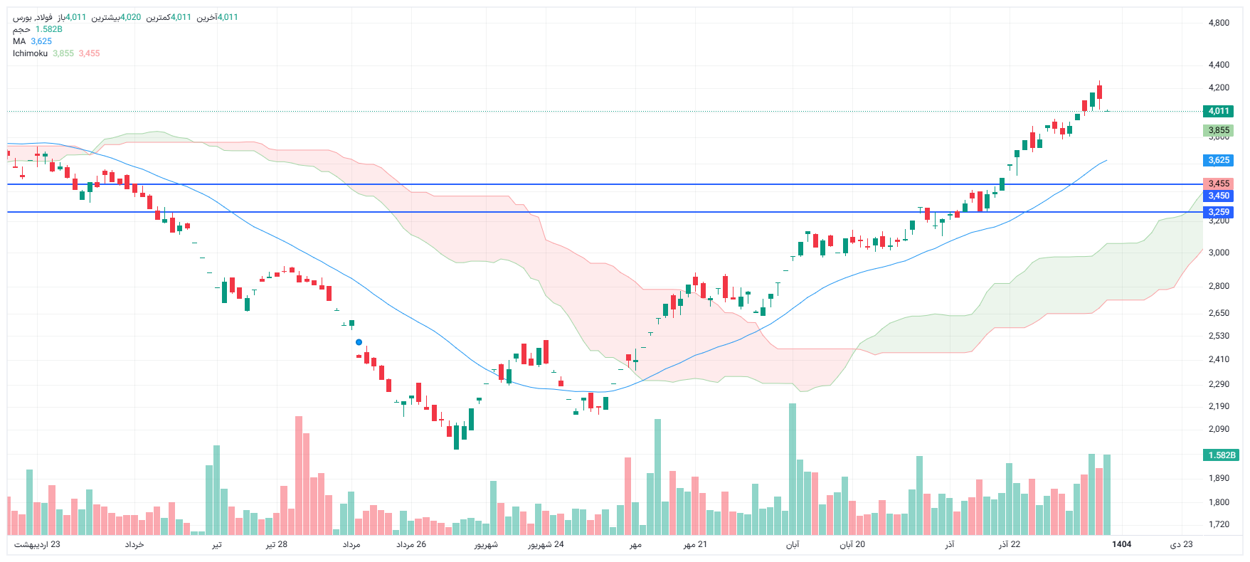 تحلیل فولاد امروز 9 دی
