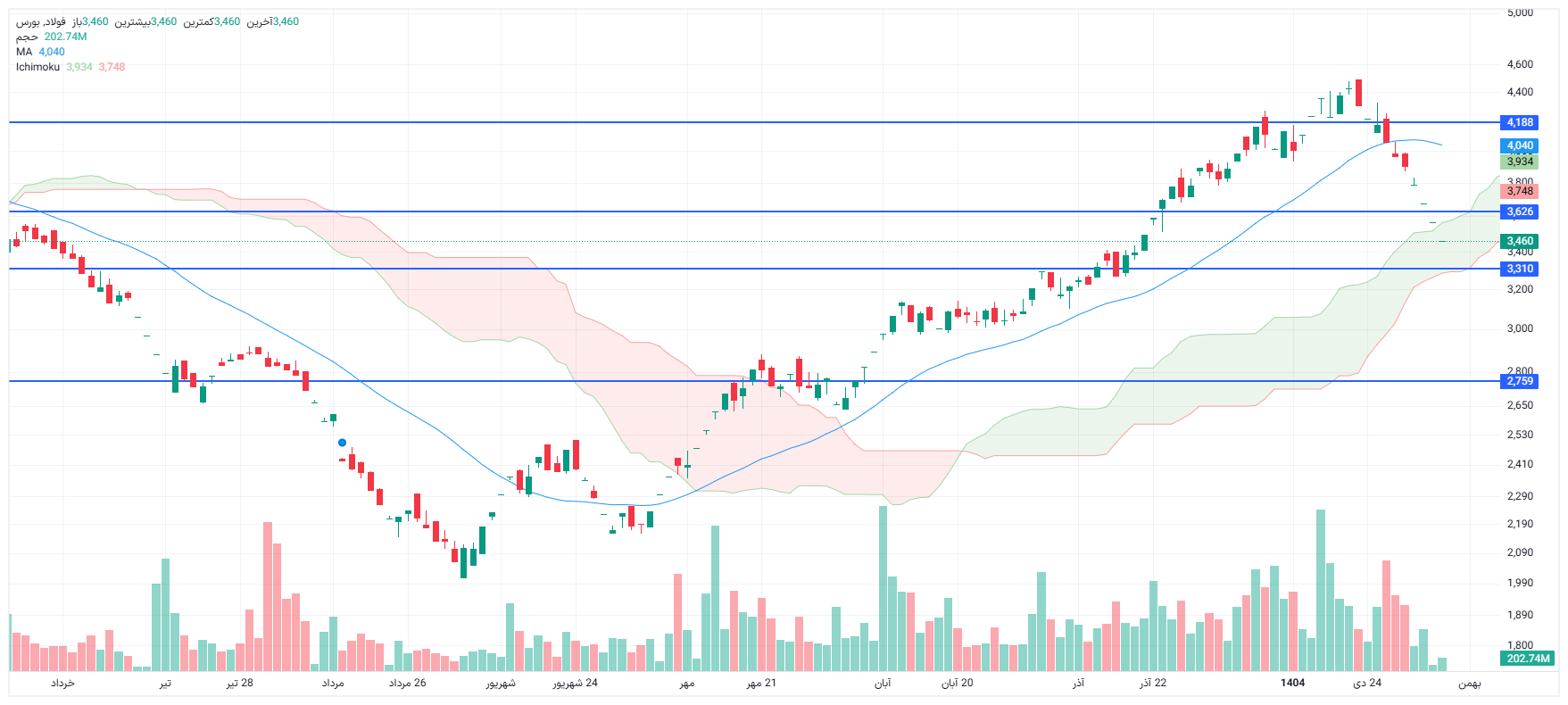 تحلیل فولاد امروز 7 بهمن