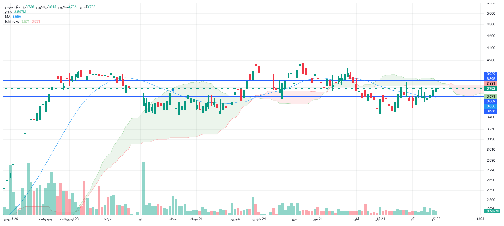 تحلیل غگل امروز 22 آذر