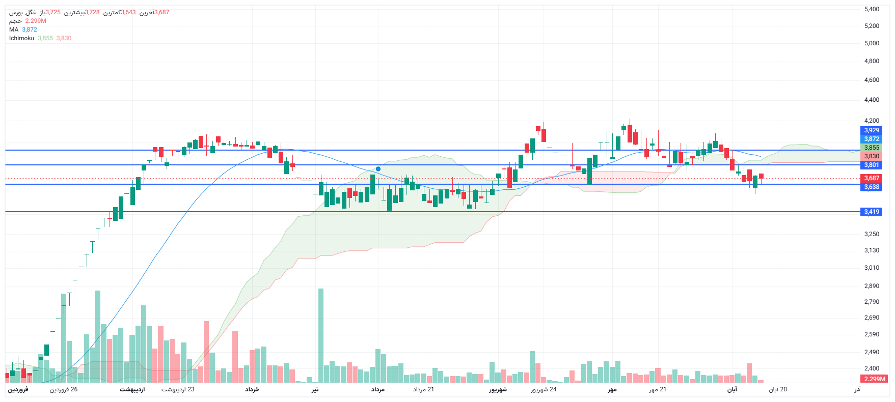 تحلیل غگل امروز 17 آبان