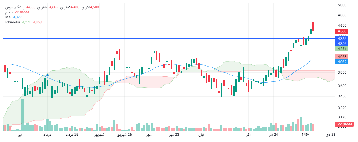تحلیل غگل امروز 18 دی