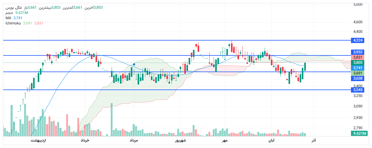 تحلیل غگل امروز 4 آذر