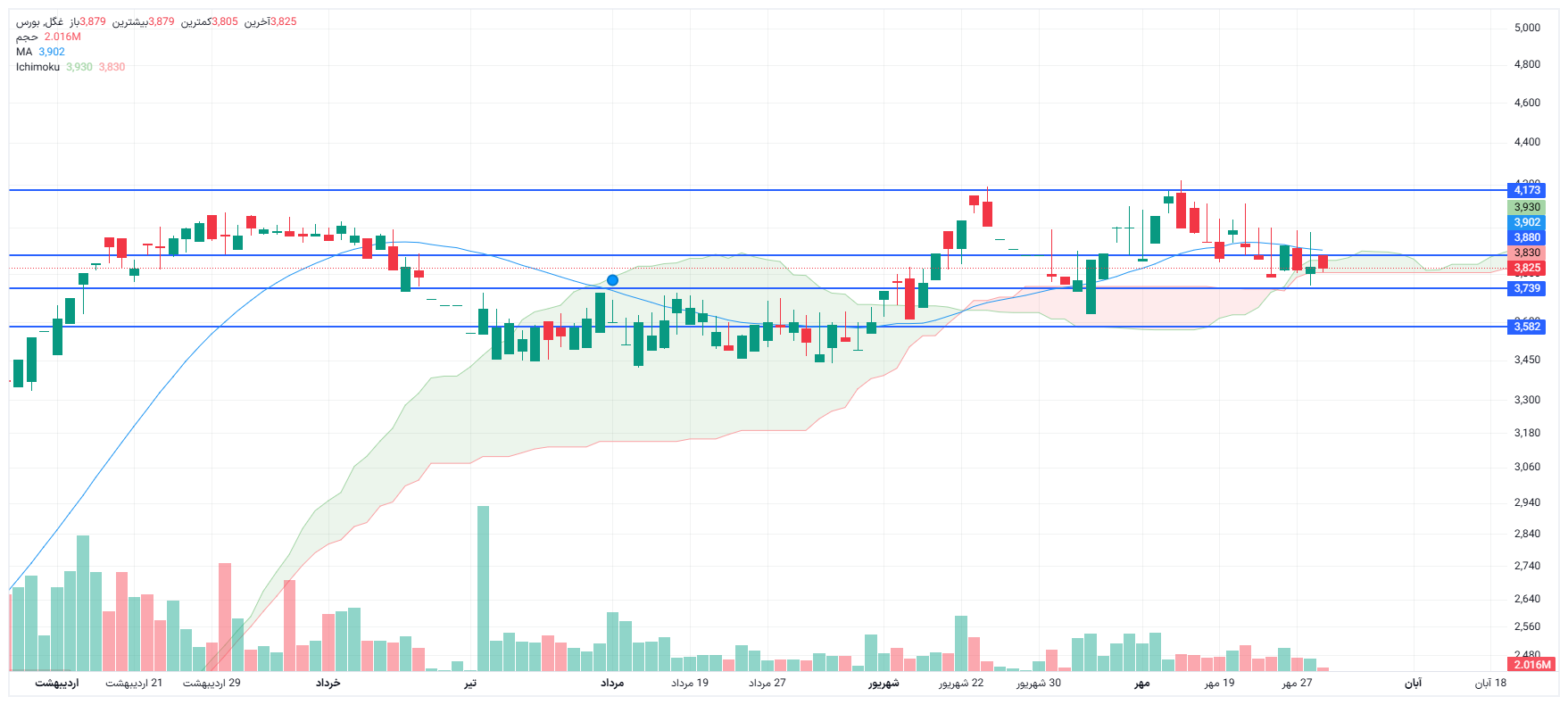 تحلیل غگل امروز 29 مهر