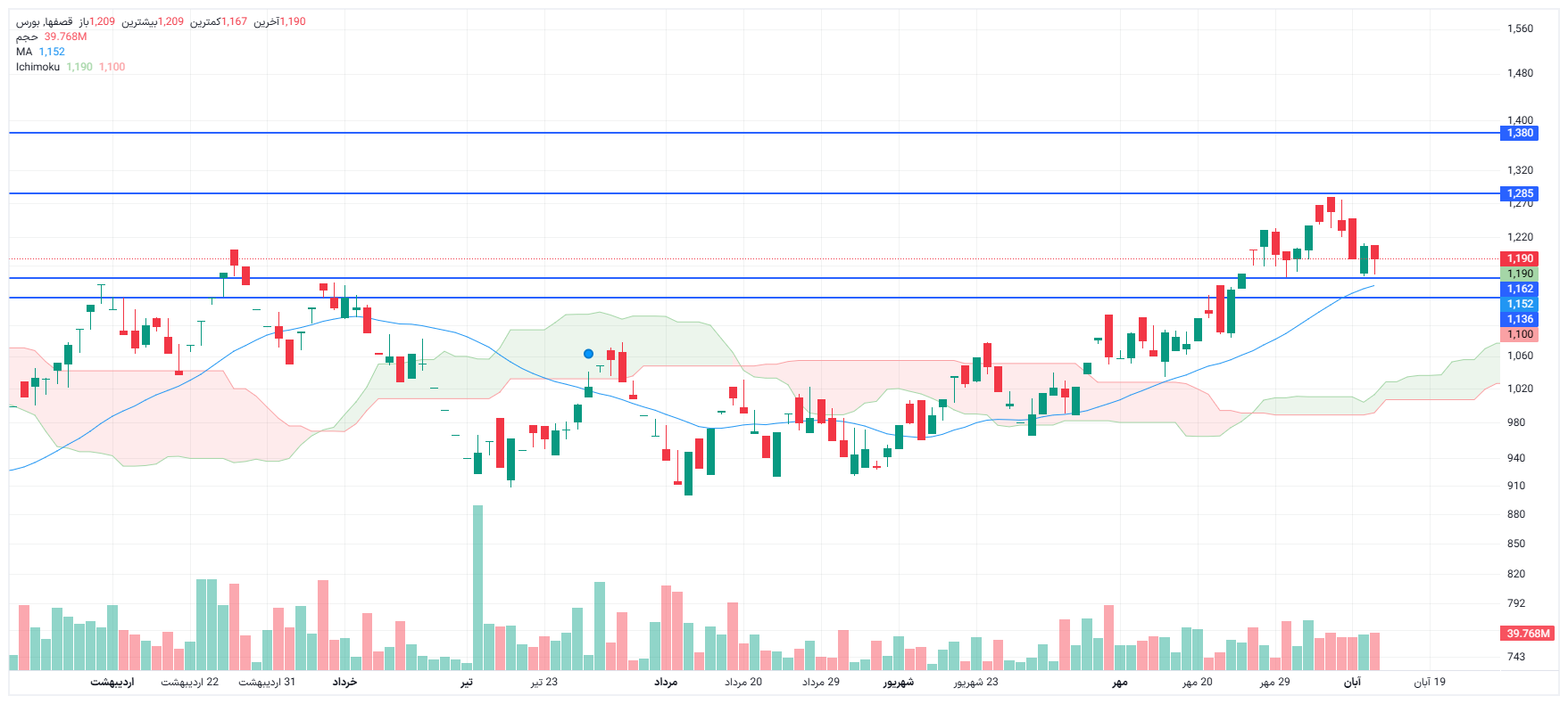 تحلیل قصفها امروز 12 آبان