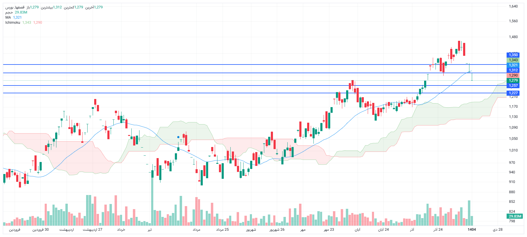 تحلیل قصفها امروز 14 دی