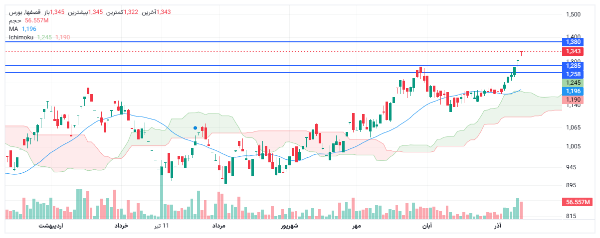 تحلیل قصفها امروز 20 آذر