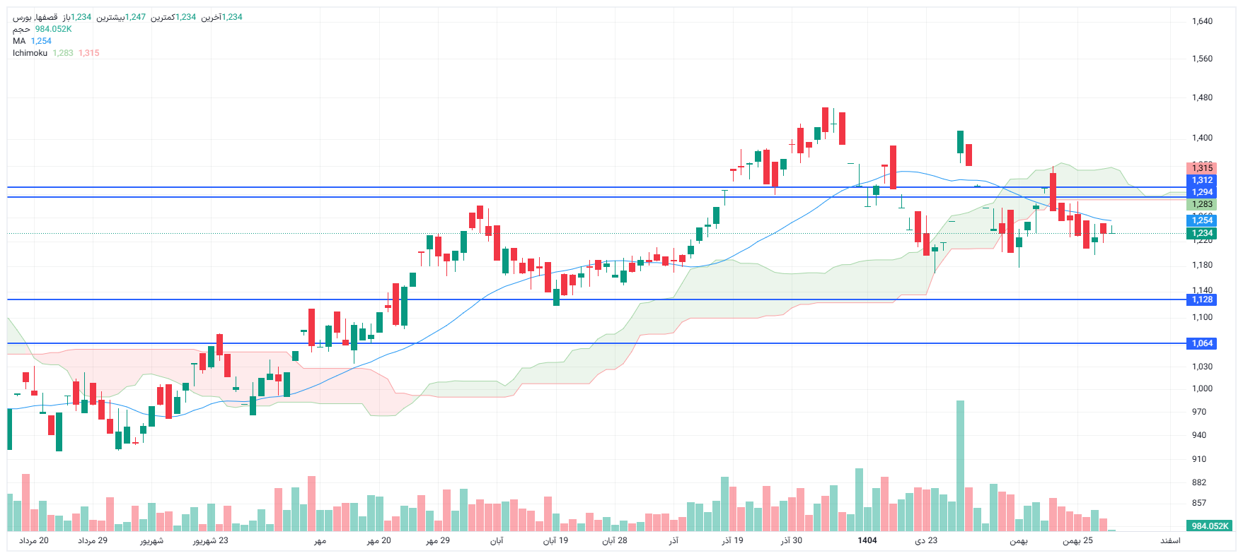 تحلیل قصفها امروز 29 بهمن