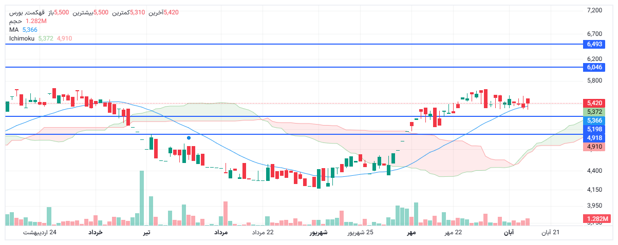 تحلیل قهکمت امروز 15 آبان