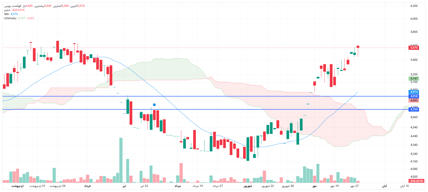 تحلیل قهکمت امروز 28 مهر